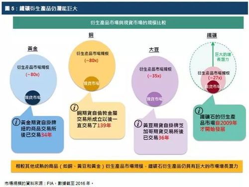 香港交易所 香港发展铁矿石衍生产品市场的机遇